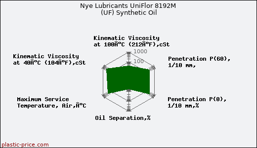 Nye Lubricants UniFlor 8192M (UF) Synthetic Oil