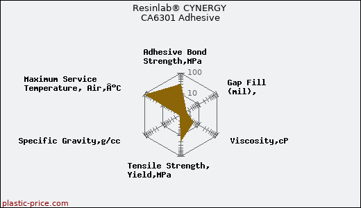 Resinlab® CYNERGY CA6301 Adhesive