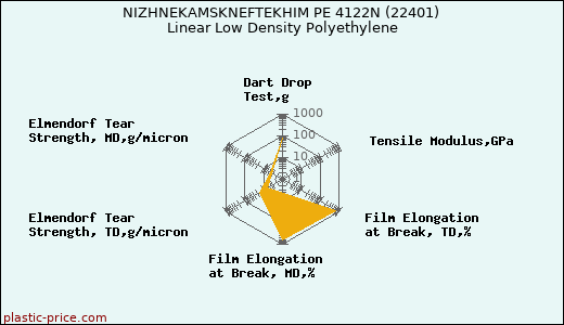 NIZHNEKAMSKNEFTEKHIM PE 4122N (22401) Linear Low Density Polyethylene