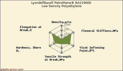 LyondellBasell Petrothene® NA219000 Low Density Polyethylene