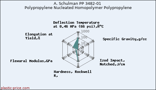 A. Schulman PP 3482-01 Polypropylene Nucleated Homopolymer Polypropylene
