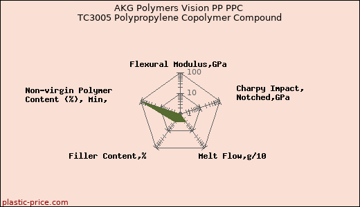 AKG Polymers Vision PP PPC TC3005 Polypropylene Copolymer Compound