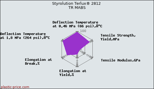 Styrolution Terlux® 2812 TR MABS