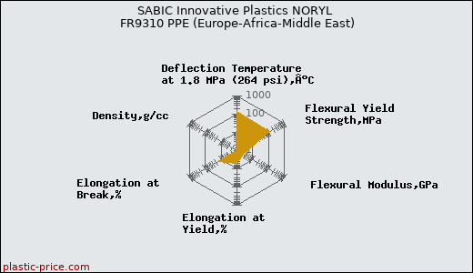 SABIC Innovative Plastics NORYL FR9310 PPE (Europe-Africa-Middle East)