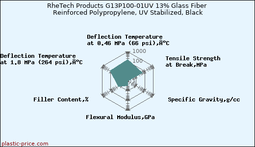 RheTech Products G13P100-01UV 13% Glass Fiber Reinforced Polypropylene, UV Stabilized, Black
