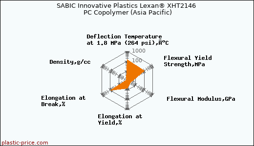 SABIC Innovative Plastics Lexan® XHT2146 PC Copolymer (Asia Pacific)