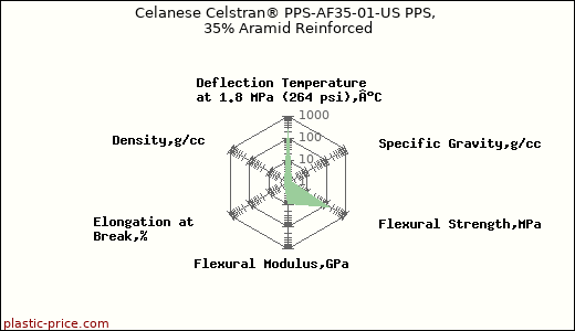 Celanese Celstran® PPS-AF35-01-US PPS, 35% Aramid Reinforced