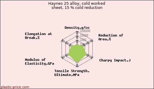 Haynes 25 alloy, cold worked sheet, 15 % cold reduction