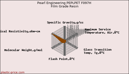 Pearl Engineering PEPLPET F097H Film Grade Resin