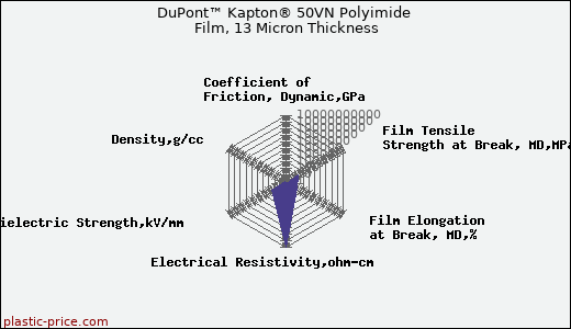 DuPont™ Kapton® 50VN Polyimide Film, 13 Micron Thickness