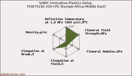 SABIC Innovative Plastics Geloy FXW751SK ASA+PC (Europe-Africa-Middle East)