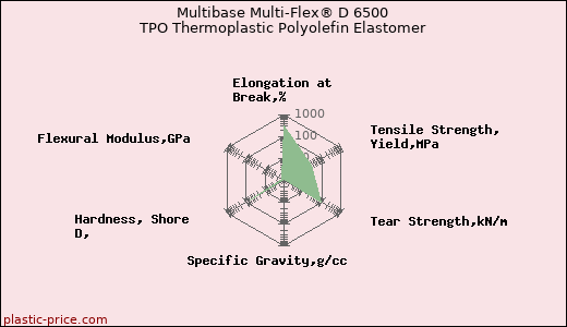 Multibase Multi-Flex® D 6500 TPO Thermoplastic Polyolefin Elastomer