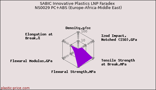 SABIC Innovative Plastics LNP Faradex NS0029 PC+ABS (Europe-Africa-Middle East)