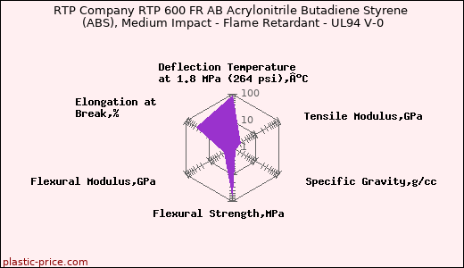 RTP Company RTP 600 FR AB Acrylonitrile Butadiene Styrene (ABS), Medium Impact - Flame Retardant - UL94 V-0
