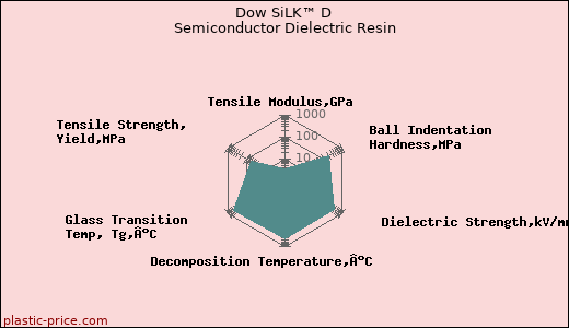 Dow SiLK™ D Semiconductor Dielectric Resin