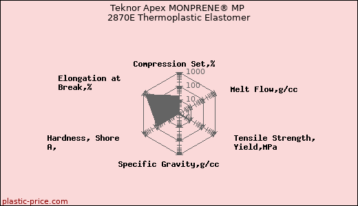 Teknor Apex MONPRENE® MP 2870E Thermoplastic Elastomer