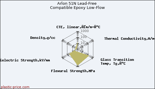 Arlon 51N Lead-Free Compatible Epoxy Low-Flow