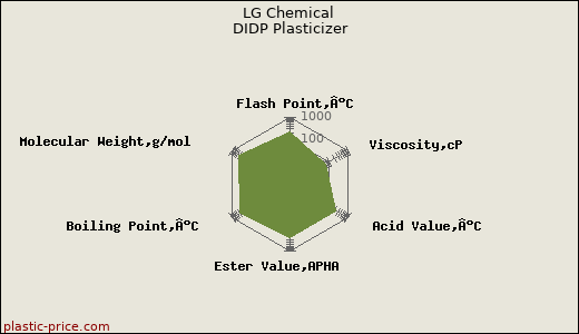 LG Chemical DIDP Plasticizer