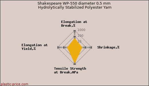 Shakespeare WP-550 diameter 0.5 mm Hydrolytically Stabilized Polyester Yarn