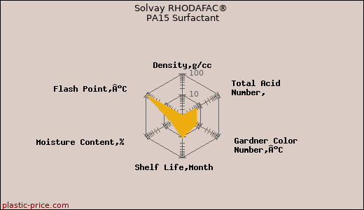 Solvay RHODAFAC® PA15 Surfactant