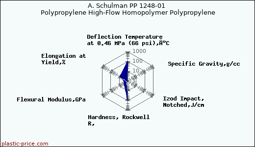 A. Schulman PP 1248-01 Polypropylene High-Flow Homopolymer Polypropylene
