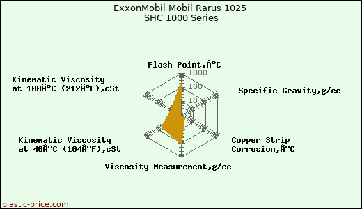 ExxonMobil Mobil Rarus 1025 SHC 1000 Series