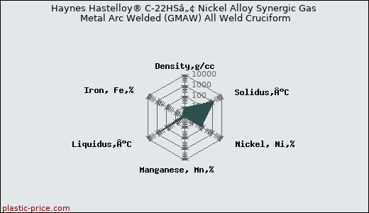 Haynes Hastelloy® C-22HSâ„¢ Nickel Alloy Synergic Gas Metal Arc Welded (GMAW) All Weld Cruciform