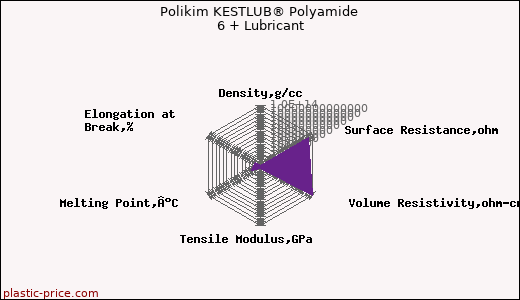 Polikim KESTLUB® Polyamide 6 + Lubricant