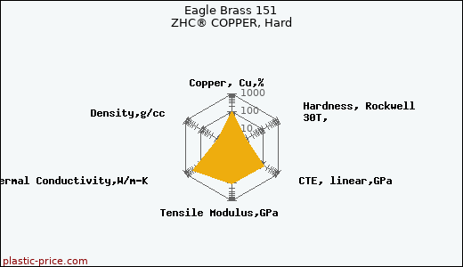 Eagle Brass 151 ZHC® COPPER, Hard