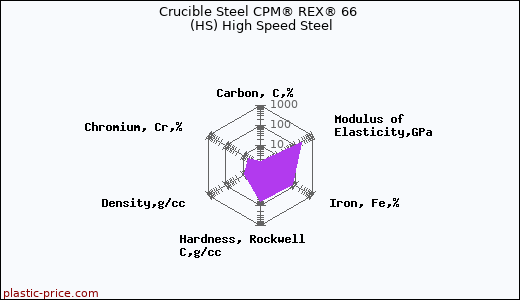 Crucible Steel CPM® REX® 66 (HS) High Speed Steel