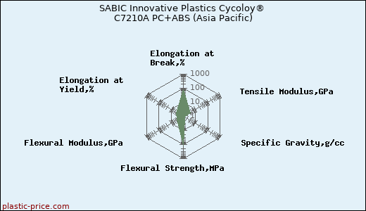 SABIC Innovative Plastics Cycoloy® C7210A PC+ABS (Asia Pacific)
