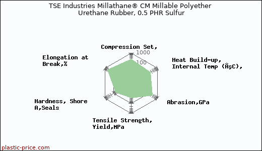 TSE Industries Millathane® CM Millable Polyether Urethane Rubber, 0.5 PHR Sulfur