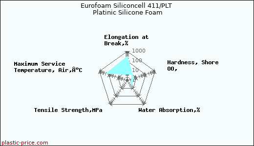 Eurofoam Siliconcell 411/PLT Platinic Silicone Foam