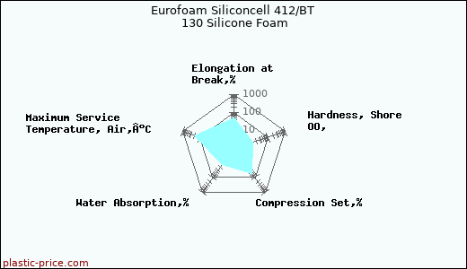 Eurofoam Siliconcell 412/BT 130 Silicone Foam