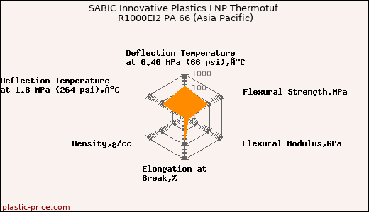 SABIC Innovative Plastics LNP Thermotuf R1000EI2 PA 66 (Asia Pacific)