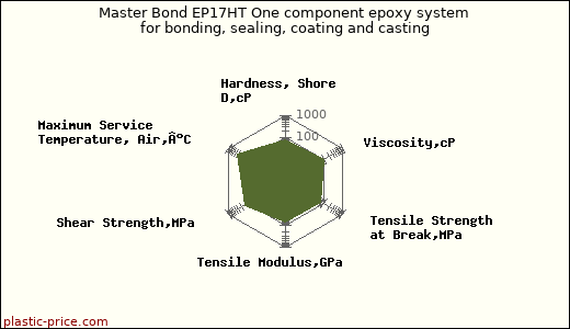 Master Bond EP17HT One component epoxy system for bonding, sealing, coating and casting