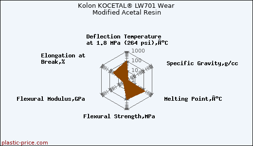 Kolon KOCETAL® LW701 Wear Modified Acetal Resin