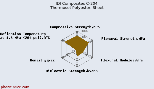 IDI Composites C-204 Thermoset Polyester, Sheet