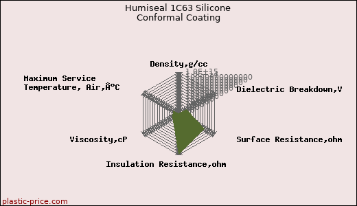 Humiseal 1C63 Silicone Conformal Coating