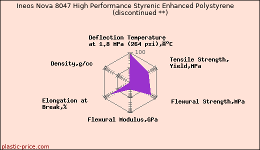 Ineos Nova 8047 High Performance Styrenic Enhanced Polystyrene               (discontinued **)