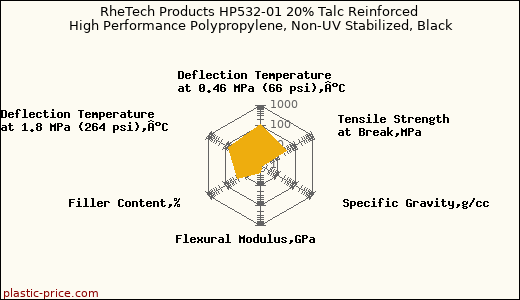 RheTech Products HP532-01 20% Talc Reinforced High Performance Polypropylene, Non-UV Stabilized, Black