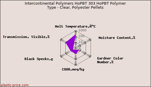 Intercontinental Polymers HoPBT 303 HoPBT Polymer Type - Clear, Polyester Pellets