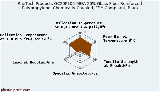 RheTech Products GC20P105-08FA 20% Glass Fiber Reinforced Polypropylene, Chemically Coupled, FDA Compliant, Black