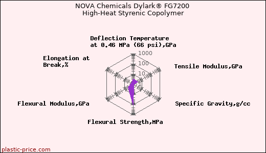 NOVA Chemicals Dylark® FG7200 High-Heat Styrenic Copolymer