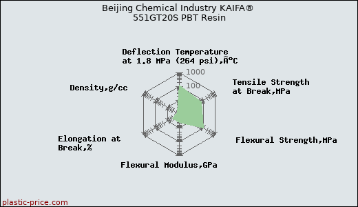 Beijing Chemical Industry KAIFA® 551GT20S PBT Resin