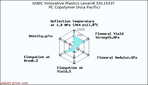 SABIC Innovative Plastics Lexan® EXL1433T PC Copolymer (Asia Pacific)