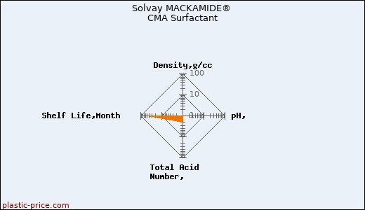 Solvay MACKAMIDE® CMA Surfactant