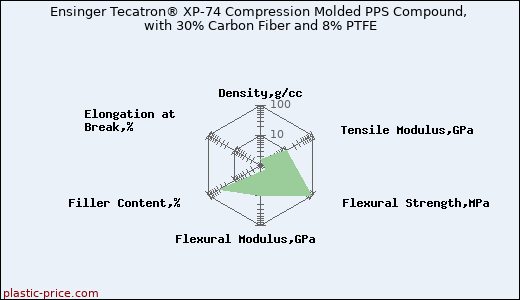 Ensinger Tecatron® XP-74 Compression Molded PPS Compound, with 30% Carbon Fiber and 8% PTFE