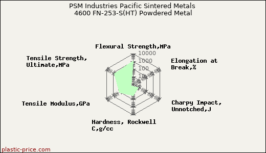 PSM Industries Pacific Sintered Metals 4600 FN-253-S(HT) Powdered Metal