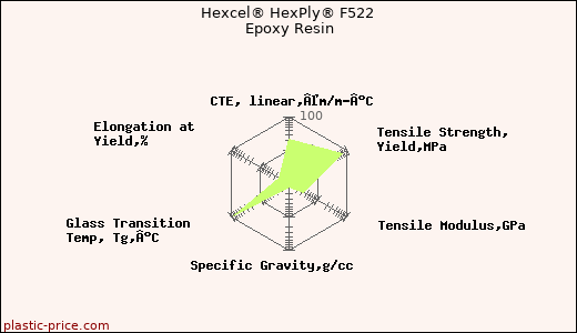 Hexcel® HexPly® F522 Epoxy Resin